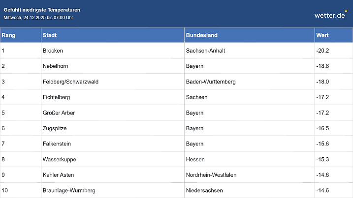 Tiefste gefühlte Temperatur schon bei unter -20 Grad