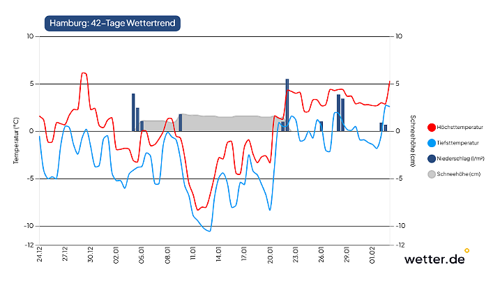 Wettertrend für Hamburg