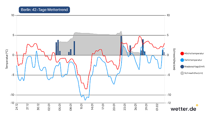 Wettertrend für Berlin