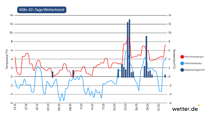 Wettertrend für Köln