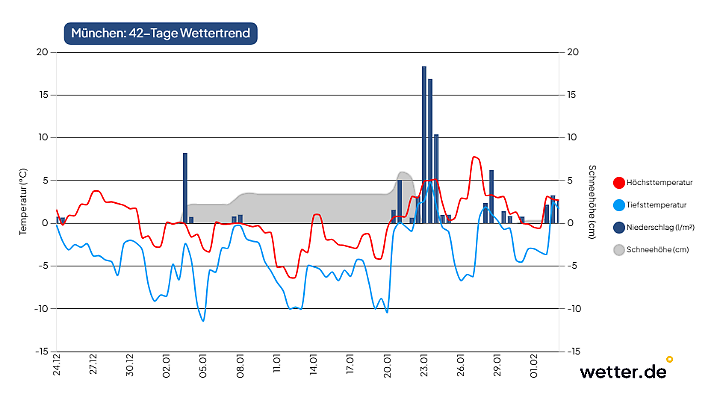 Wettertrend für München