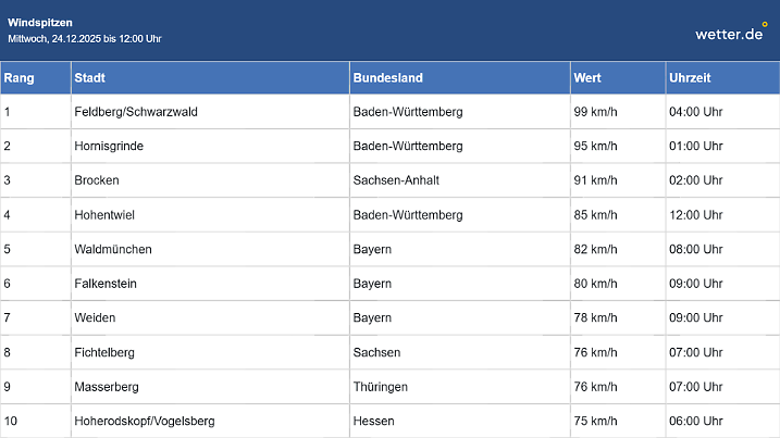 Die stärksten Windböen bis 12 Uhr