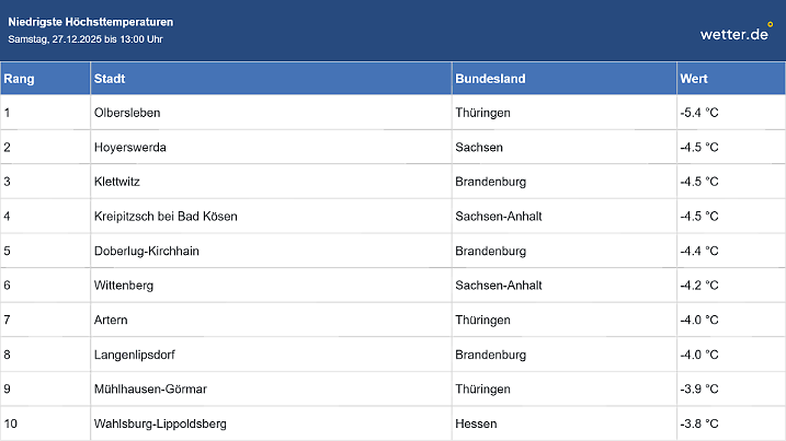 Hitliste Low Temp 13 Uhr - Um 13 Uhr ist der frostige Spitzenreiter Olbersleben in Thüringen mit -4,5 Grad