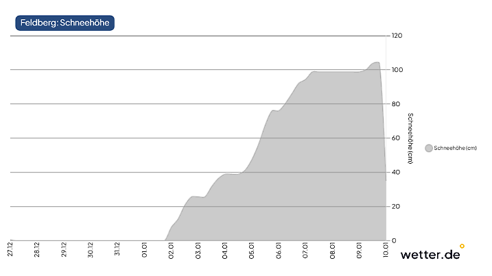 Schneefall am Feldberg die nächsten Wochen.