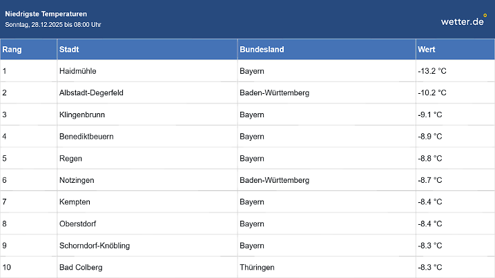 Tiefstwerte am Sonntagmorgen