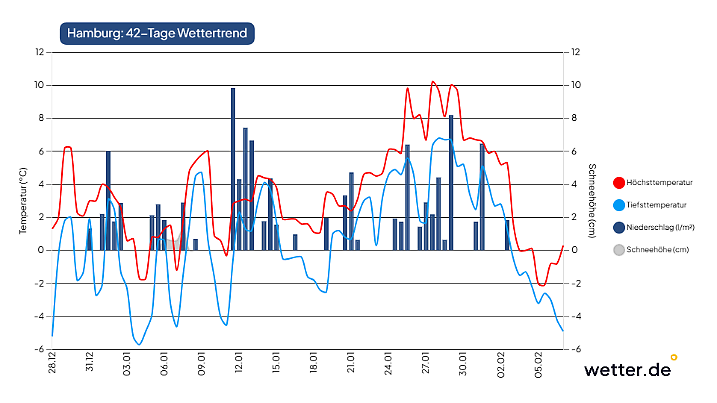 Wetterprognose für Hamburg