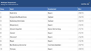 Zweistellige Minusgrade in der Nacht - Glätte möglich