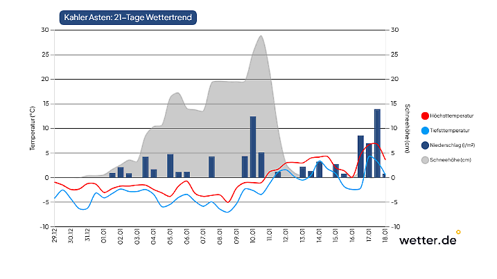 Der Schnee kommt.