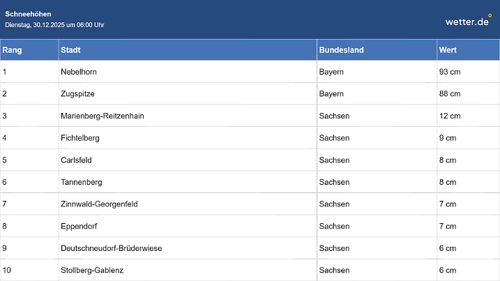 Schneehöhen von Dienstagmorgen 
