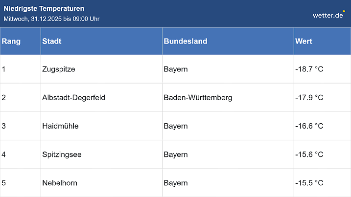 Klar, auf den höchsten Gipfeln ist es megakalt, aber auch im 831 Meter hoch gelegenen Haidmühle in Bayern gab es Gefrierschrank-Temperaturen