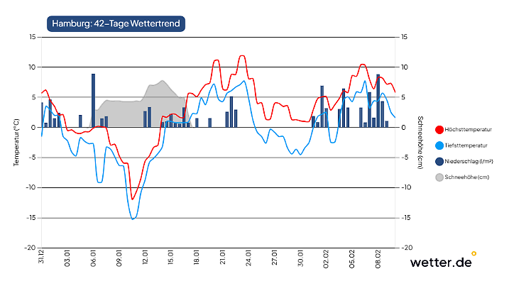 42-Tage-Wettertrend für Hamburg als Beispiel für den Norden Deutschlands (Stand der Vorhersage: 31. Dezember 2025)