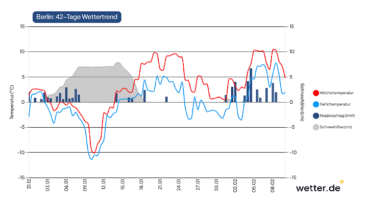 42-Tage-Wettertrend für Berlin als Beispiel für den Osten Deutschlands (Stand der Vorhersage: 31. Dezember 2025)