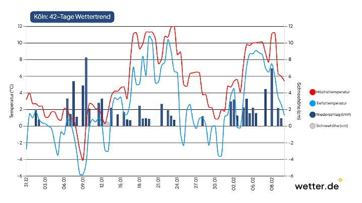 42-Tage-Wettertrend für Köln als Beispiel für den Westen Deutschlands (Stand der Vorhersage: 31. Dezember 2025)