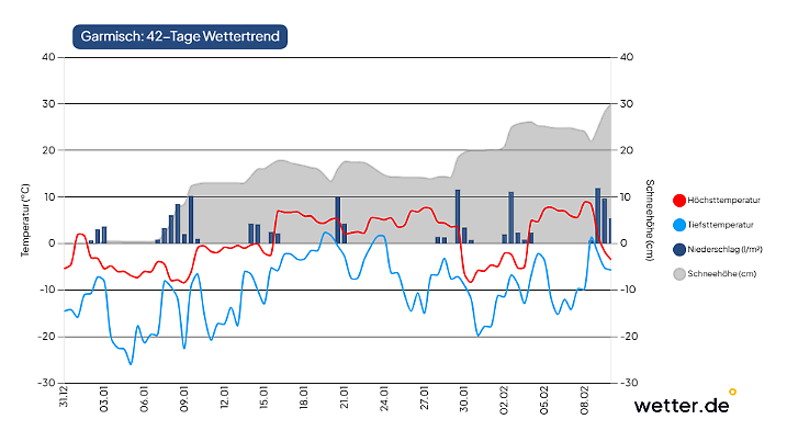 42-Tage-Wettertrend für Garmisch als Beispiel für den Alpenrand im Süden Deutschlands (Stand der Vorhersage: 31. Dezember 2025)