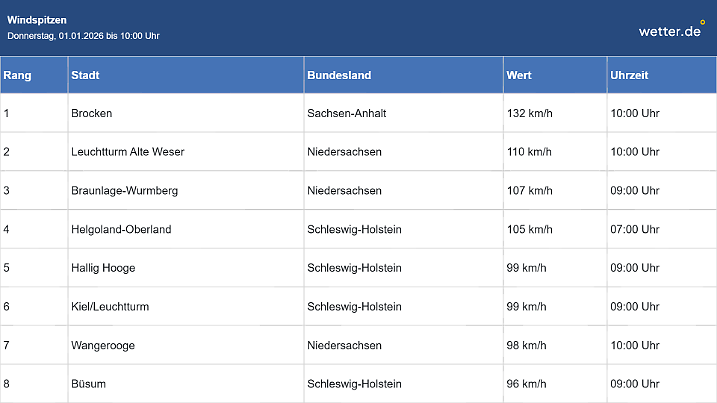 132 km/h auf dem Brocken!