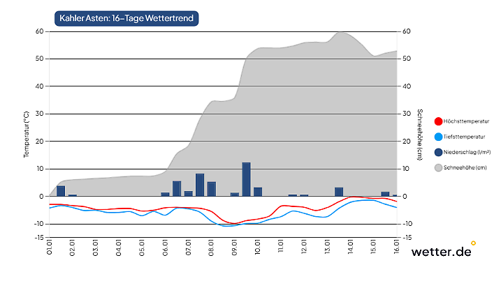 In den kommenden Tagen kommt fett Schnee in die Mittelgebirge.