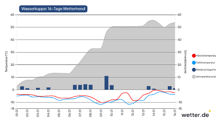 Auf der Wasserkuppe kommt in den nächsten zwei Wochen ein halber Meter Schnee runter.