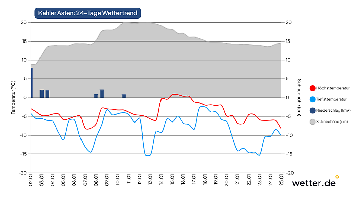 Der Kahle Asten bekommt Schnee und Dauerfrost.