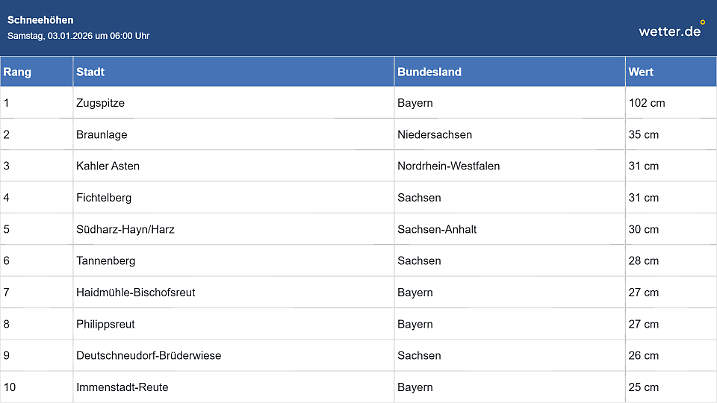 Es liegt brutal viel Schnee im Land.