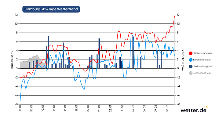 42-Tage-Wettertrend für Hamburg als Beispiel für den Norden Deutschlands (Stand der Vorhersage: 4. Januar 2026)