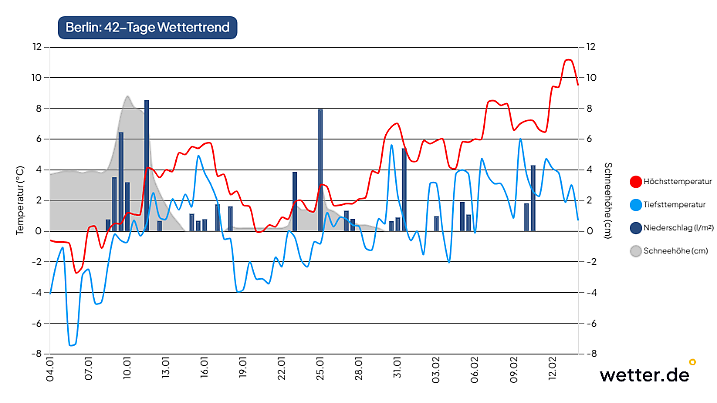 42-Tage-Wettertrend für Berlin als Beispiel für den Osten Deutschlands (Stand der Vorhersage: 4. Januar 2026)