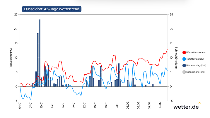 42-Tage-Wettertrend für Düsseldorf als Beispiel für den Westen Deutschlands (Stand der Vorhersage: 4. Januar 2026)