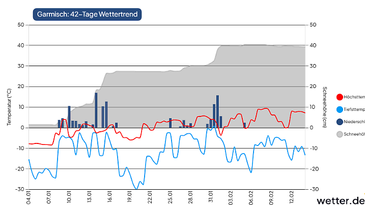42-Tage-Wettertrend für Garmisch-Partenkirchen als Beispiel für den Alpenrand im Süden Deutschlands (Stand der Vorhersage: 4. Januar 2026)