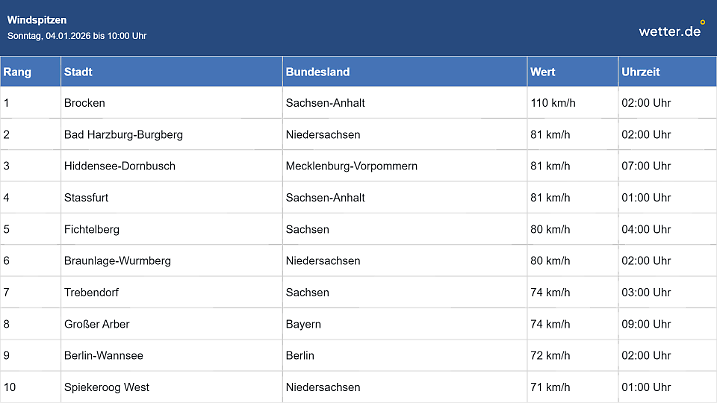 Es ist super windig teilweise.