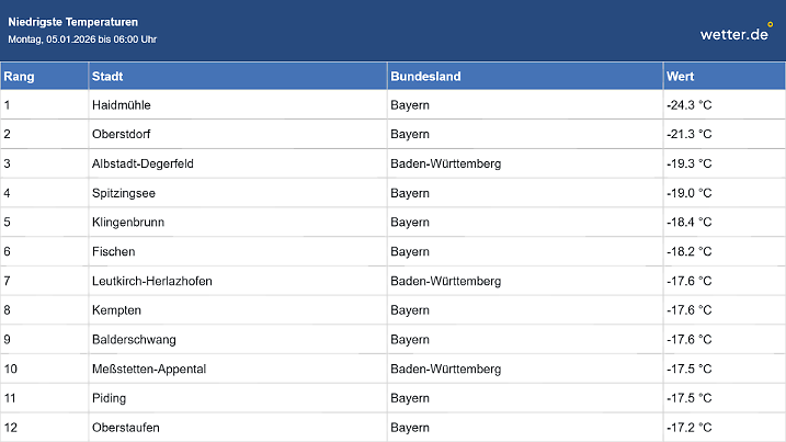 Was für eine barbarische Kälte heute morgen! -24 Grad in Haidmühle und immer noch -21 Grad in Oberstdorf 
