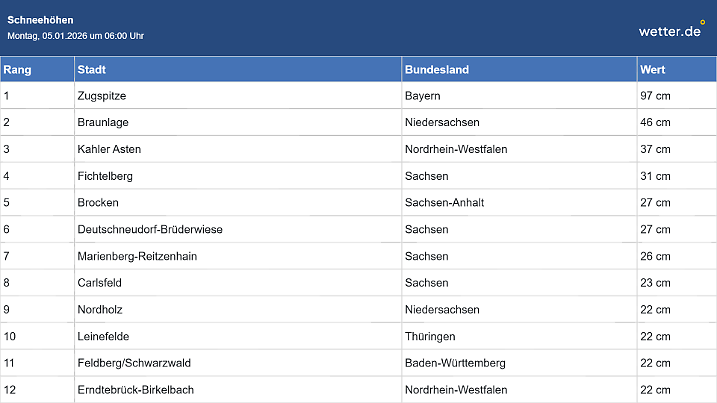 Schnee ohne Ende - in nahezu allen Bundesländern