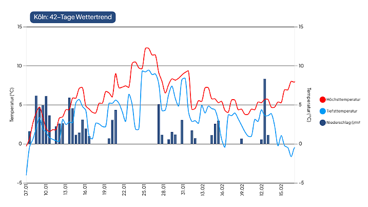 Wettervorhersage für 42 Tage für Köln