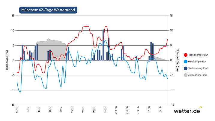 Wettervorhersage für 42 Tage in München
