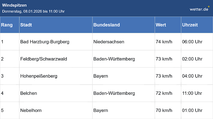 Es ist jetzt schon windig.
