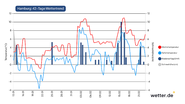 Wettervorhersage für 42 Tage in Hamburg