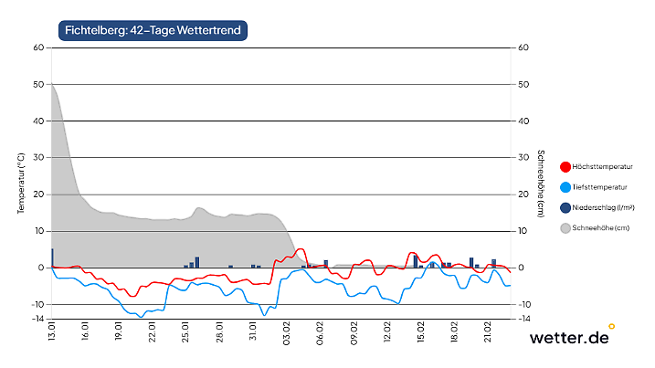 Wettervorhersage für den Fichtelberg