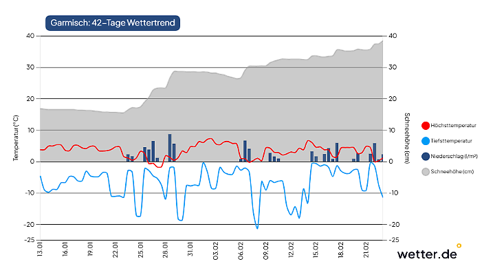 Wettervorhersage für 42 Tage in Garmisch