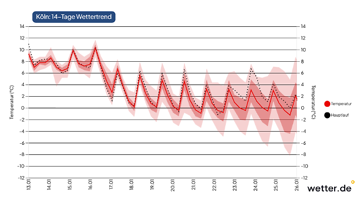 Temperaturtrend für Köln nach ECMWF (Prognose vom 13.1.2026)