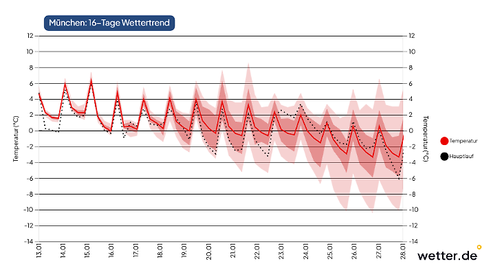 Temperaturtrend für München nach GFS (Prognose vom 13.1.2026)