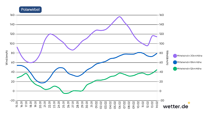 Die aktuellen Trends für den Polarwirbel deuten eine schwächere Phase an. Das eröffnet dem Winter in Deutschland die Option auf eine nachhaltige Rückkehr. 