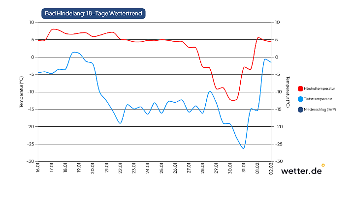 Temperaturverlauf Bad Hindelang