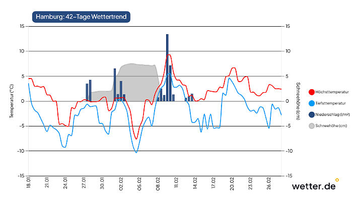 42-Tage-Wettertrend für Hamburg