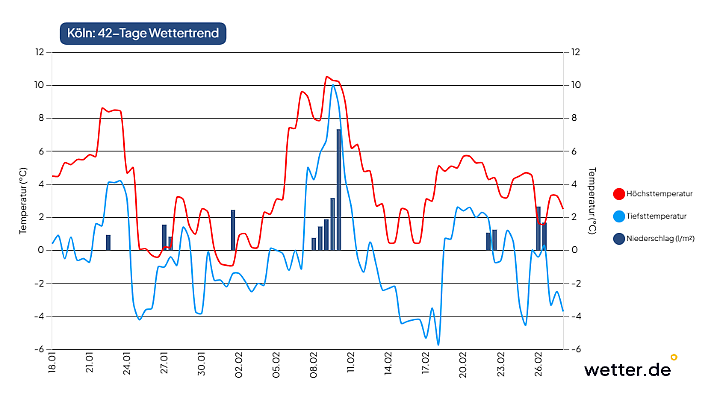 42-Tage-Wettertrend für Köln