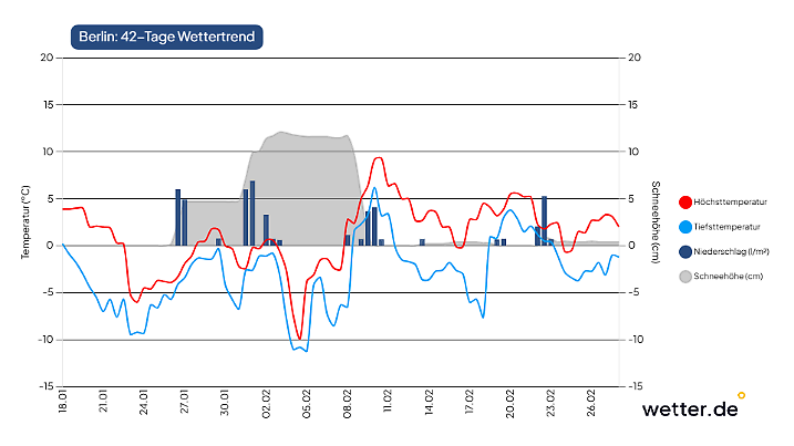 42-Tage-Wettertrend für Berlin