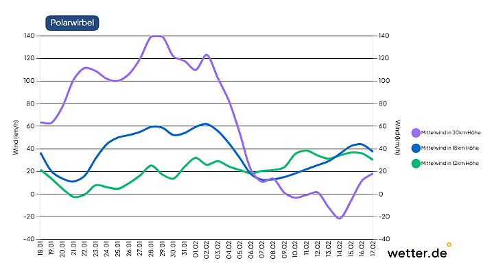 Polarwirbel-Prognose