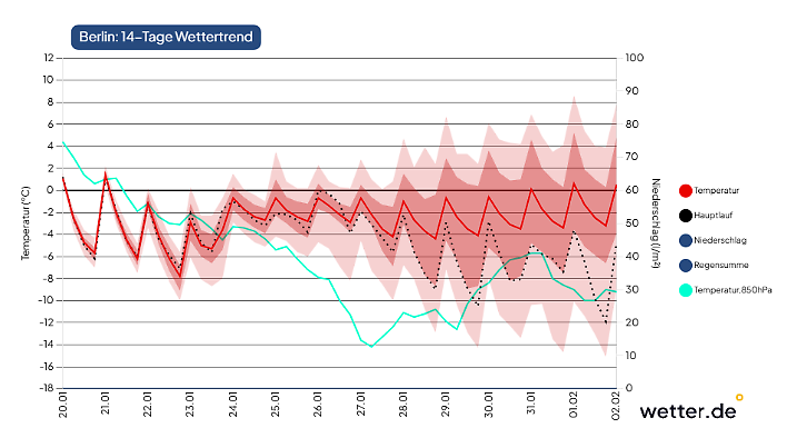 Die Temperaturberechnungen (rot) des Europäischen Wettermodells sehen für Berlin im Schnitt bis auf weiteres Temperaturen unter oder um 0 Grad (rote Linie). Dabei reicht der Unsicherheitsbereich deutlich nach unten. Der Hauptlauf, der Taktgeber des Modells, ist ebenfalls eher auf der kalten Seite.