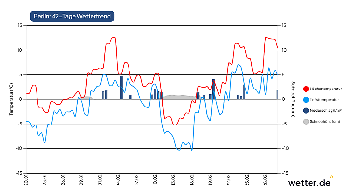 42-Tage-Trend für Berlin vom 20. Januar 2026: Na nu? Doch keine Dauer-Dauerfrost-Lage für Berlin? Diese neue 42-Tage-Trend ist wohl nur eine Momentaufnahme.