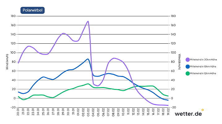 Ein neuer Zusammenbruch des Polarwirbels deutet sich an. Damit könnte die Wetterlage bald nochmal deutlich kälter ausfallen, als aktuell berechnet.