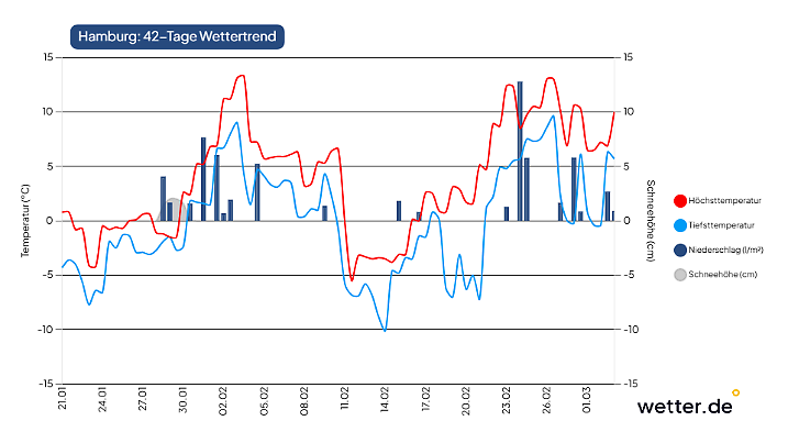 42-Tage-Wettertrend für Hamburg