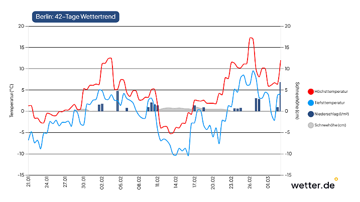 42-Tage-Wettertrend für Berlin