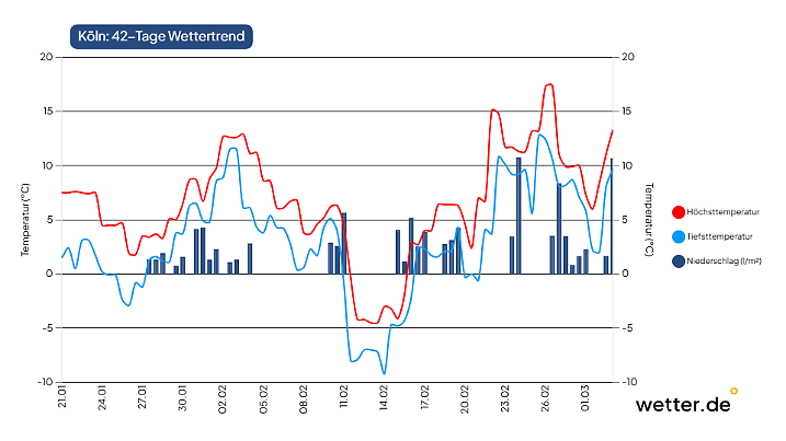 42-Tage-Wettertrend für Köln